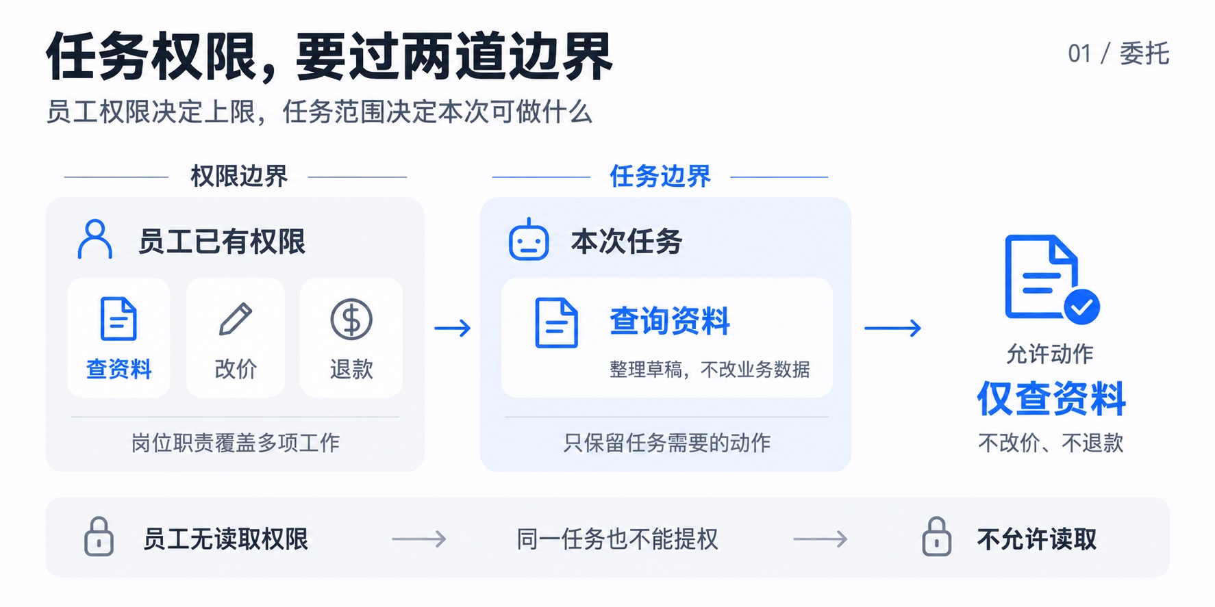 员工权限与 Agent 任务上限共同约束动作
