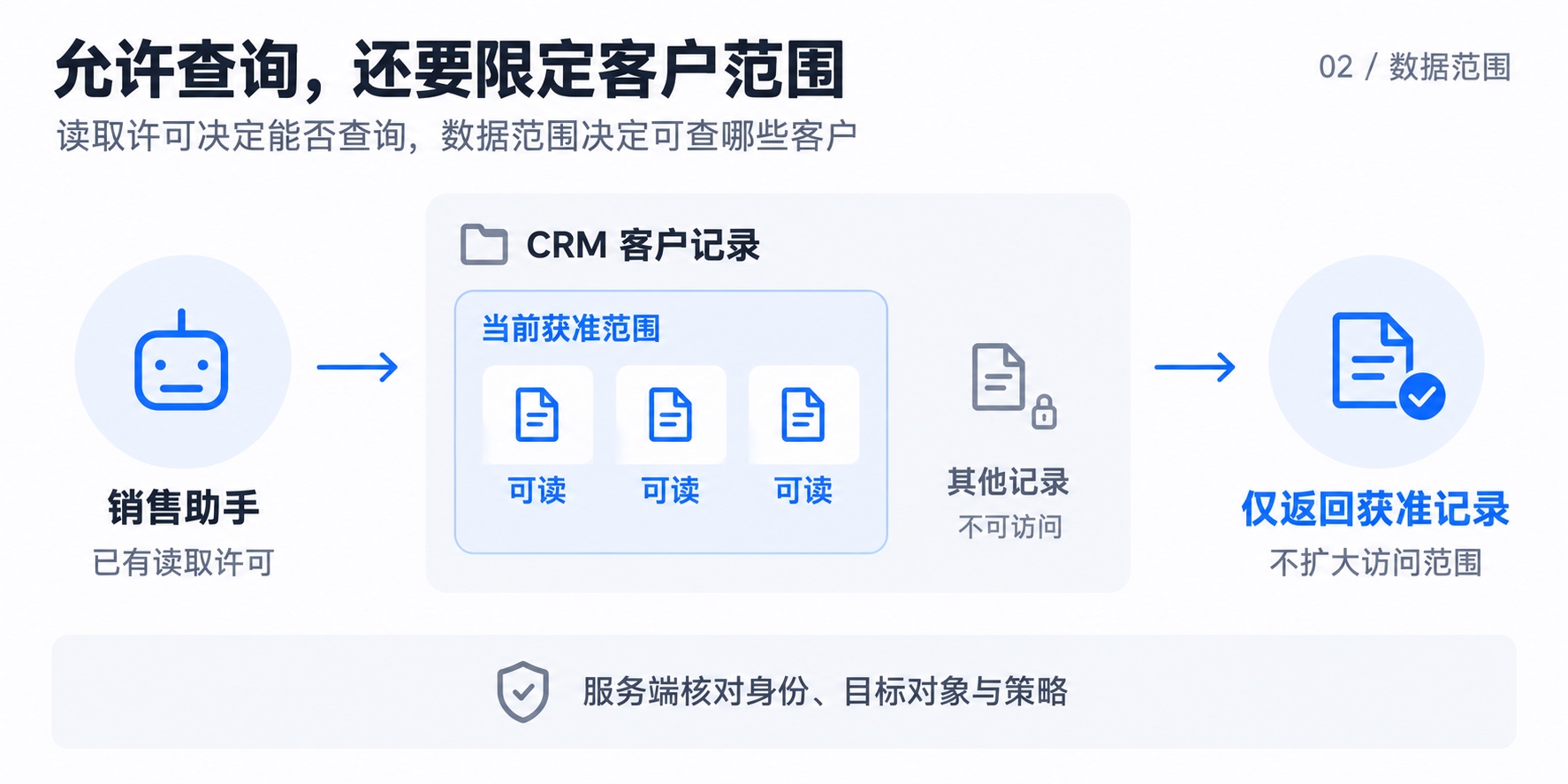 动作许可与客户记录范围分别核验