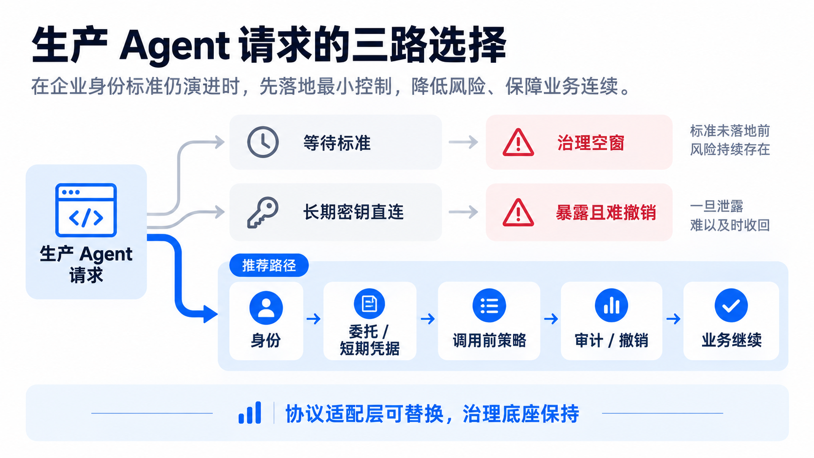生产 Agent 请求的三路选择:等待标准、长期密钥直连与最小控制先行