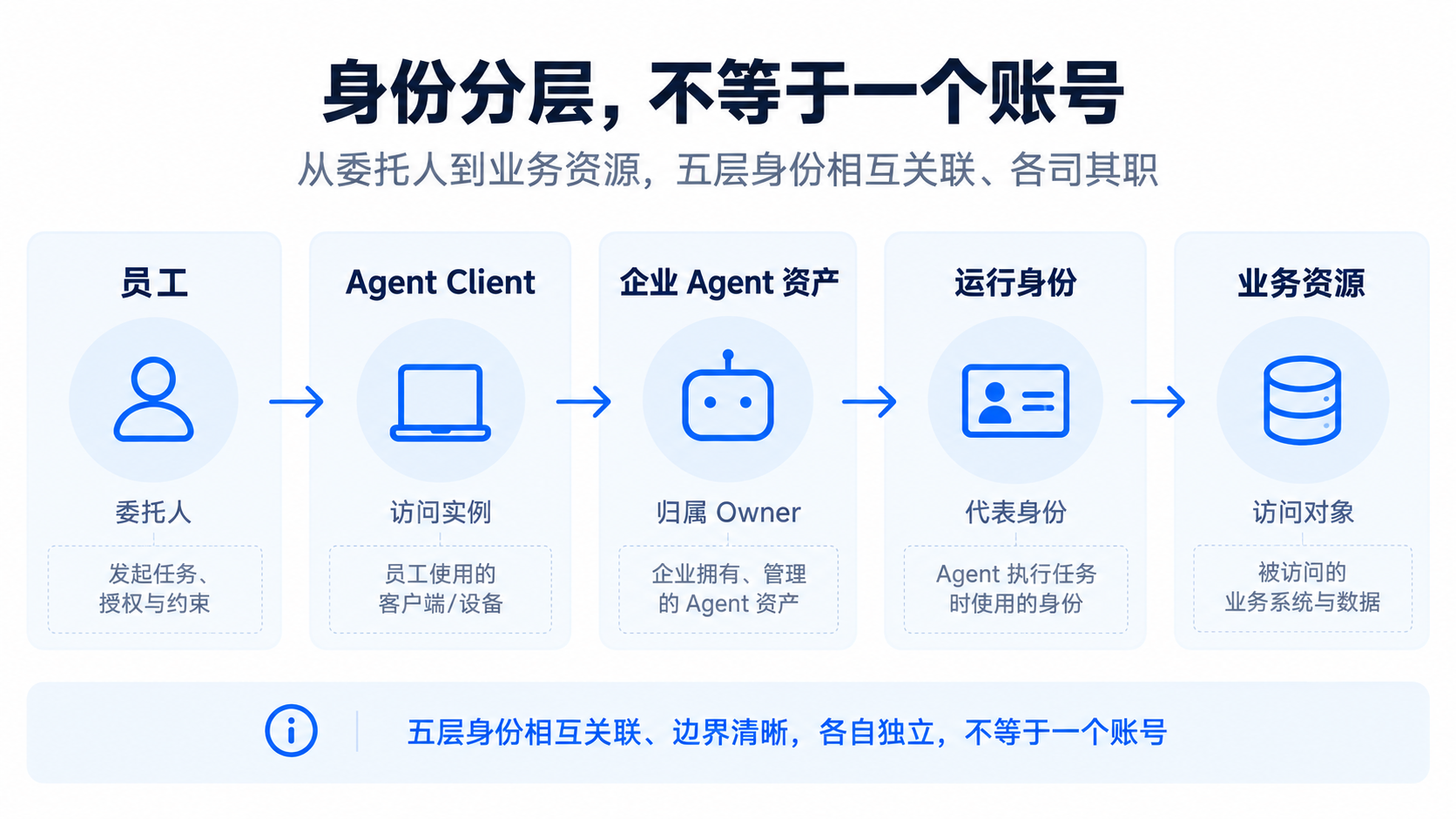 员工、Agent Client、企业 Agent 资产、运行身份和业务资源分层