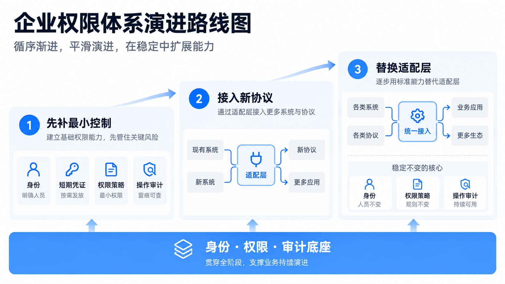 从最小控制到协议适配的渐进路线