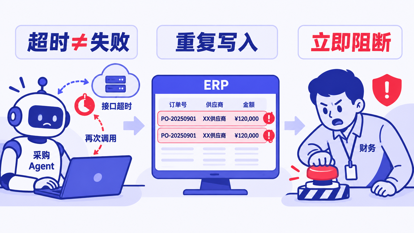 采购 Agent 因接口超时再次调用,ERP 出现重复订单,财务人员立即触发阻断