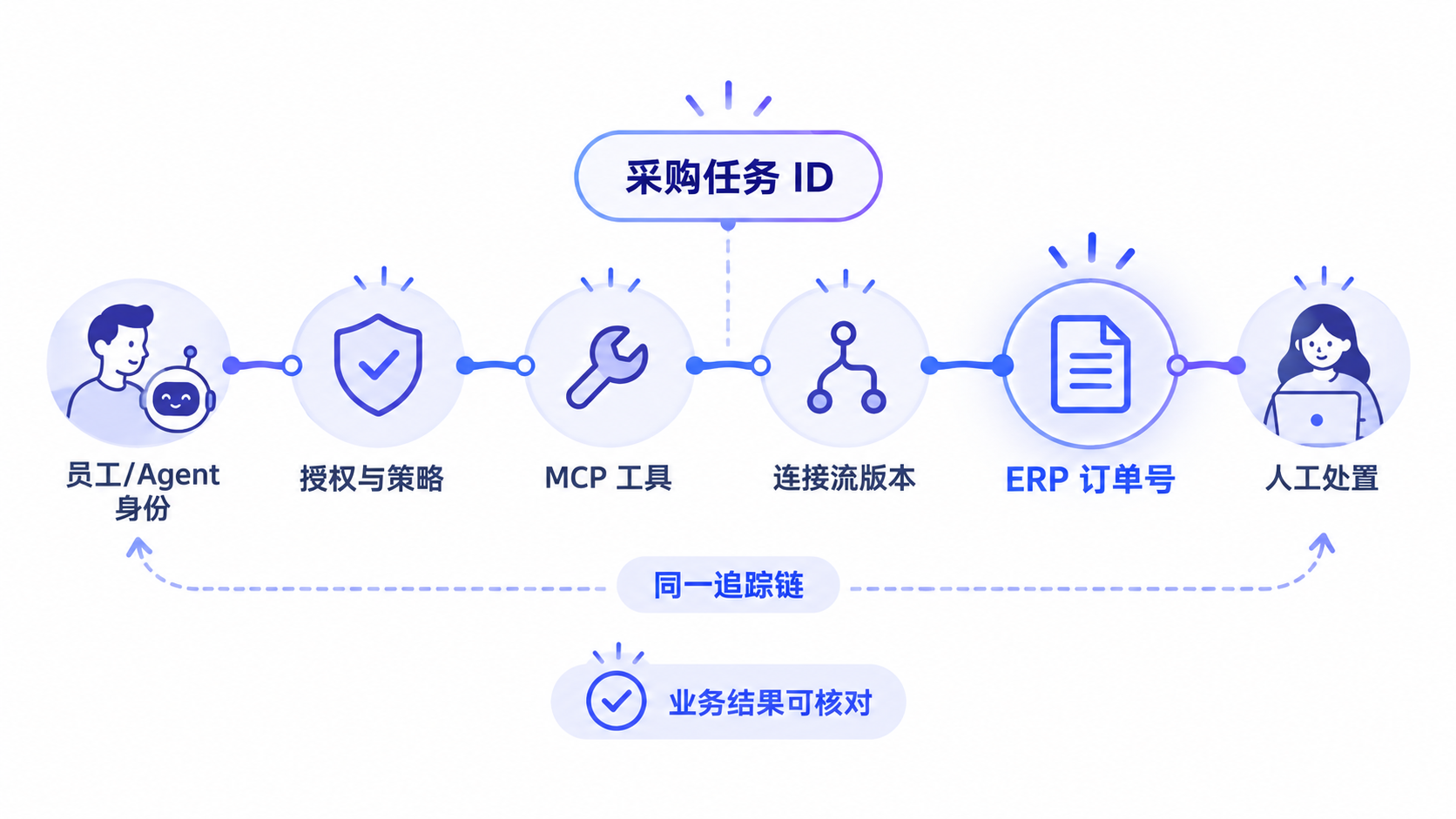 同一采购任务 ID 串联员工和 Agent 身份、授权策略、MCP 工具、连接流版本、ERP 订单号和人工处置