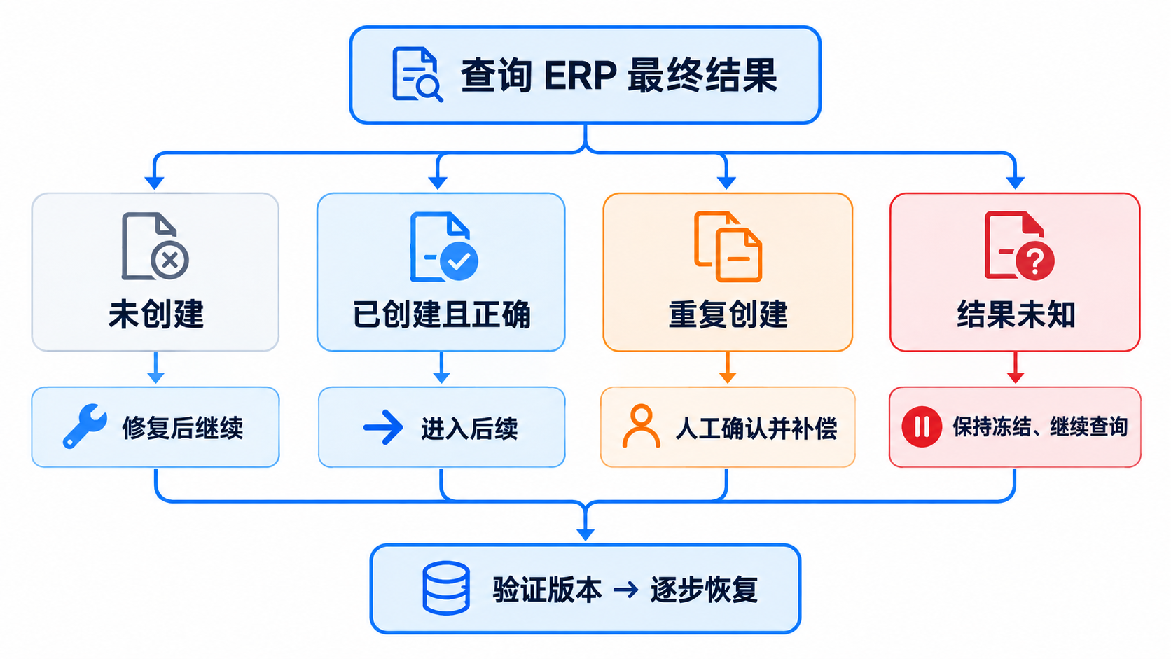 查询 ERP 最终结果后,按未创建、正确创建、重复创建和结果未知分支继续、补偿或冻结,最后验证版本并逐步恢复