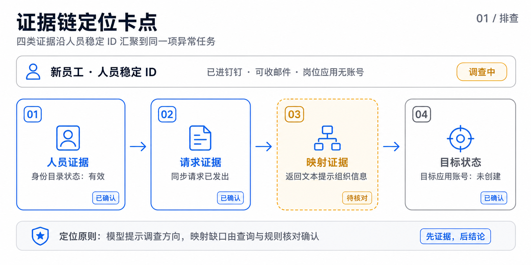 四类证据沿人员稳定 ID 汇聚定位卡点