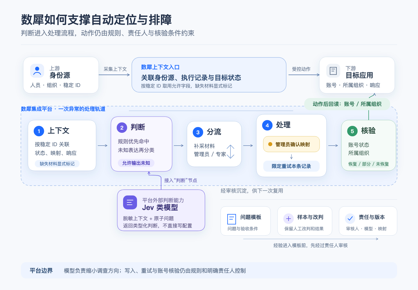 从证据汇集到执行回读的处理闭环