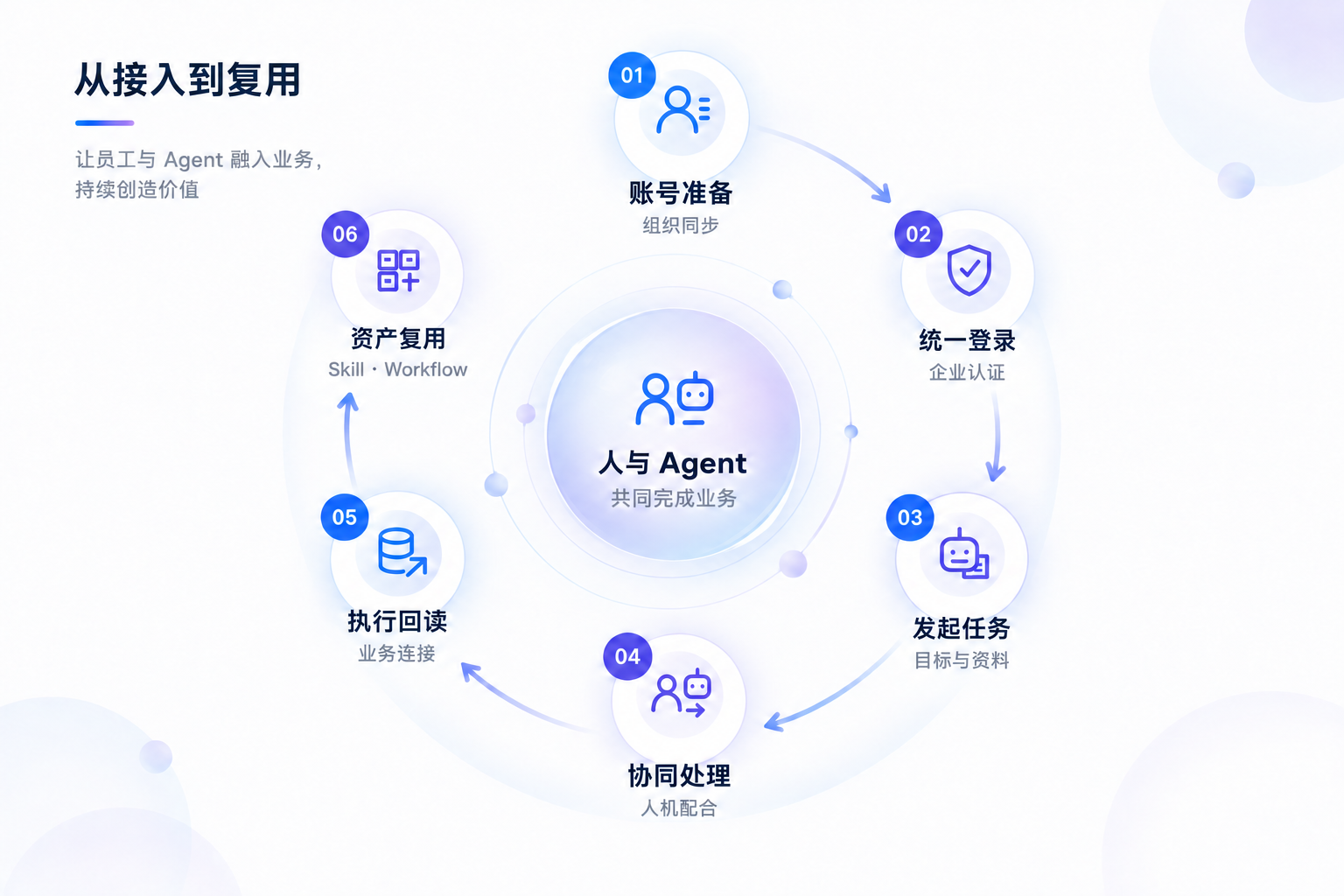 用户与Agent的旅程及集成平台在各环节的作用