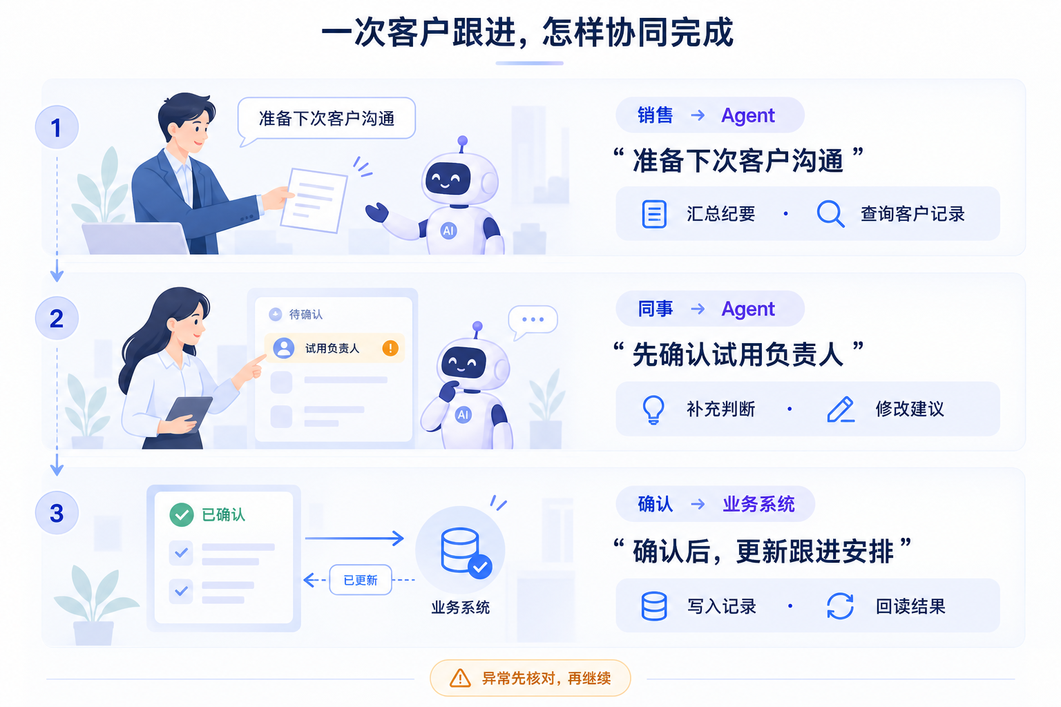 人和Agent共同准备、判断并执行业务任务