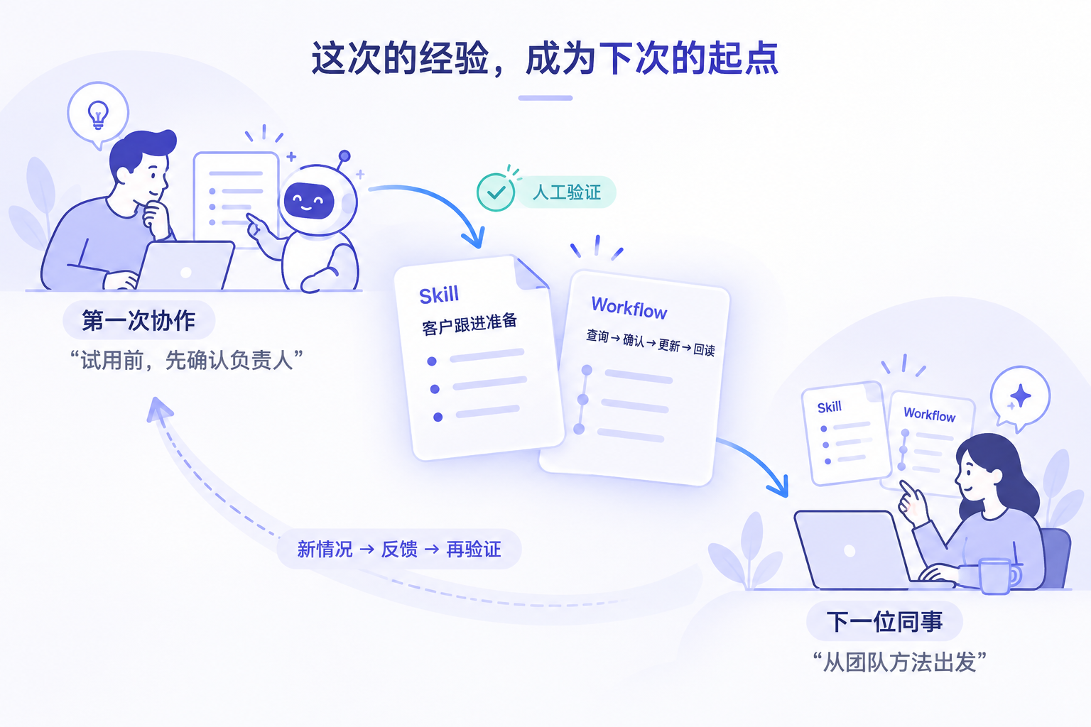 人与Agent迭代形成经过验证的Skill与Workflow