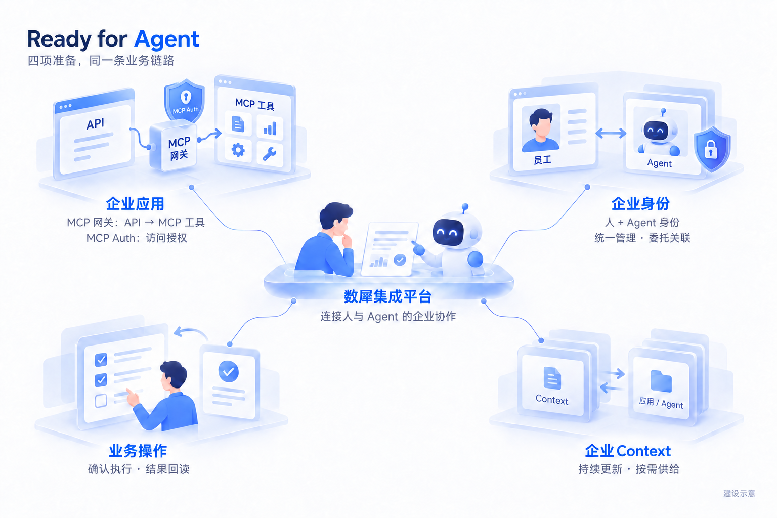 四项准备共同支持人与Agent的企业协作