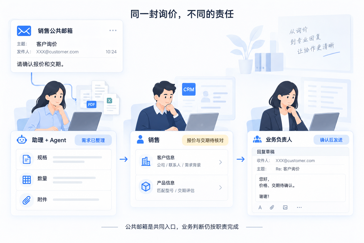 一封询价在助理、销售与负责人之间流转