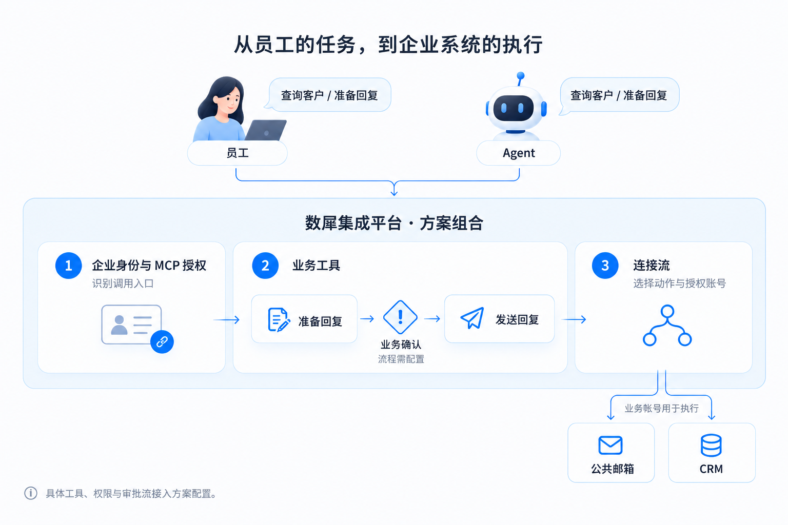 员工和 Agent 经由身份、工具与连接流使用公共邮箱账号