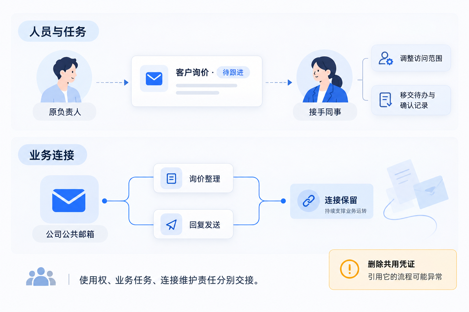 人员交接时保留业务连接并转移任务与维护责任