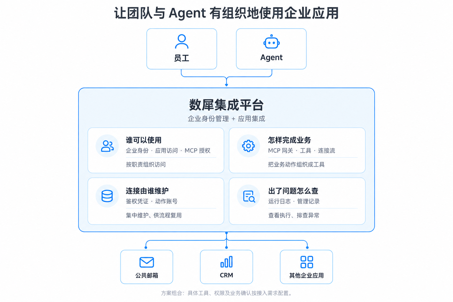 数犀集成平台连接企业身份、业务工具、应用账号与运行维护